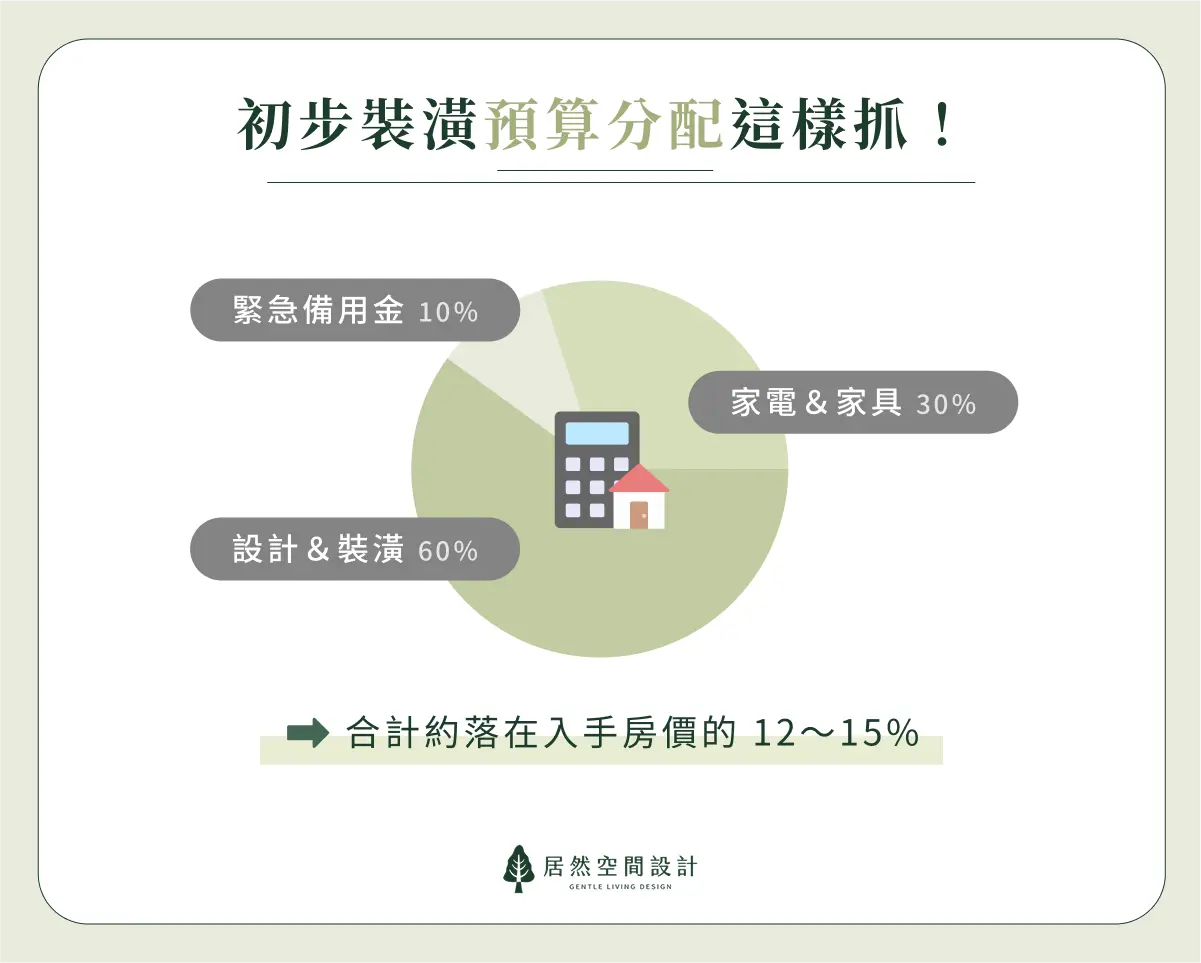 初步裝潢預算分配這樣抓！