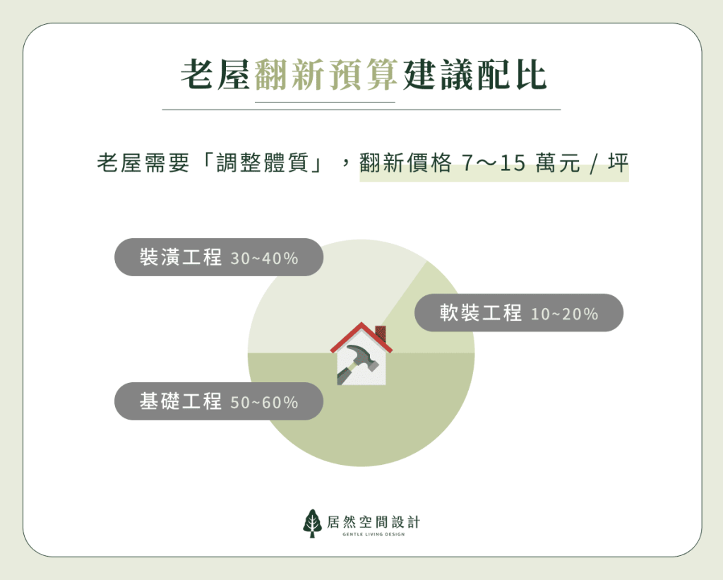 台中老屋翻新前必看!翻修流程、預算配置與4個精選案例一次看 - 居然空間設計|Gentle Living Design