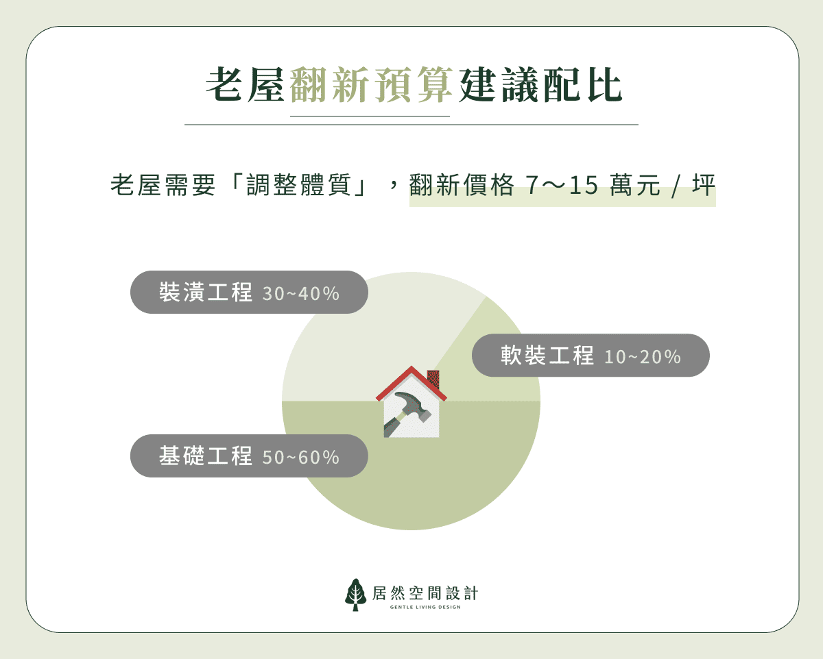 老屋翻新預算建議配比