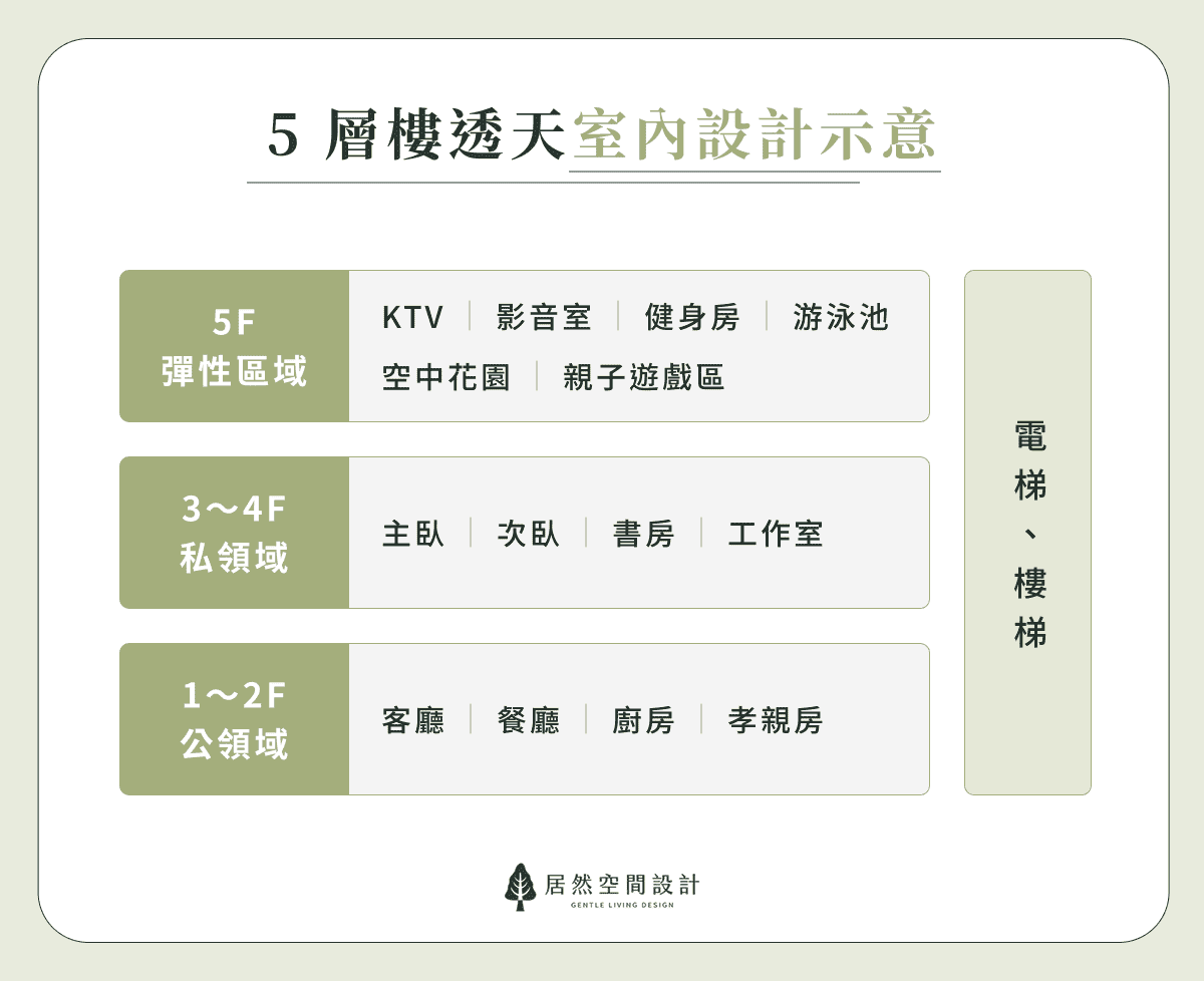 5 層樓透天室內設計示意