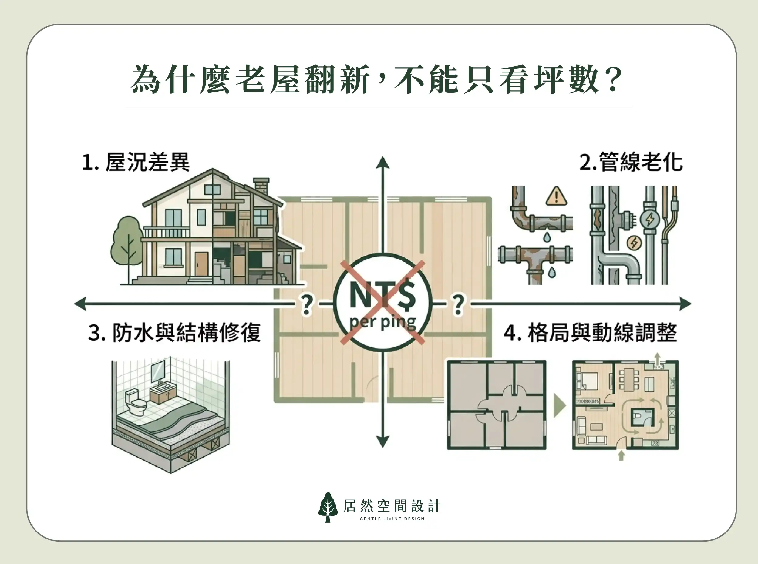台中老屋翻新預算解析,為何不能只看坪數單價。重點包含屋況差異、管線老化、防水結構修復及格局動線調整,掌握翻新工程各項細節與費用結構。