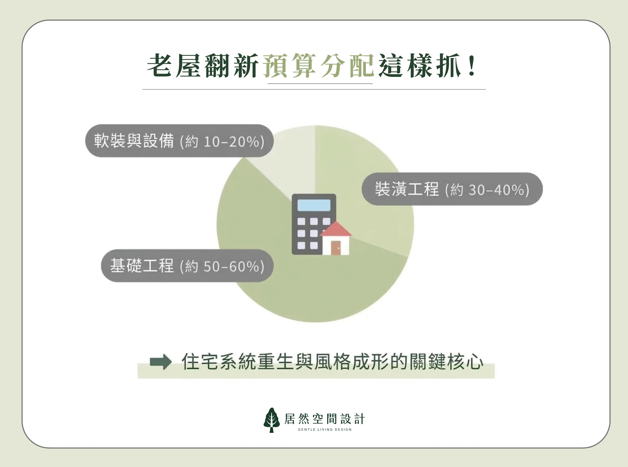 居然空間設計分享老屋翻新預算分配比例,建議基礎工程佔50%至60%,裝潢工程約30%至40%,軟裝設備10%至20%,讓住宅系統重生並達成理想的北歐風居家風格。