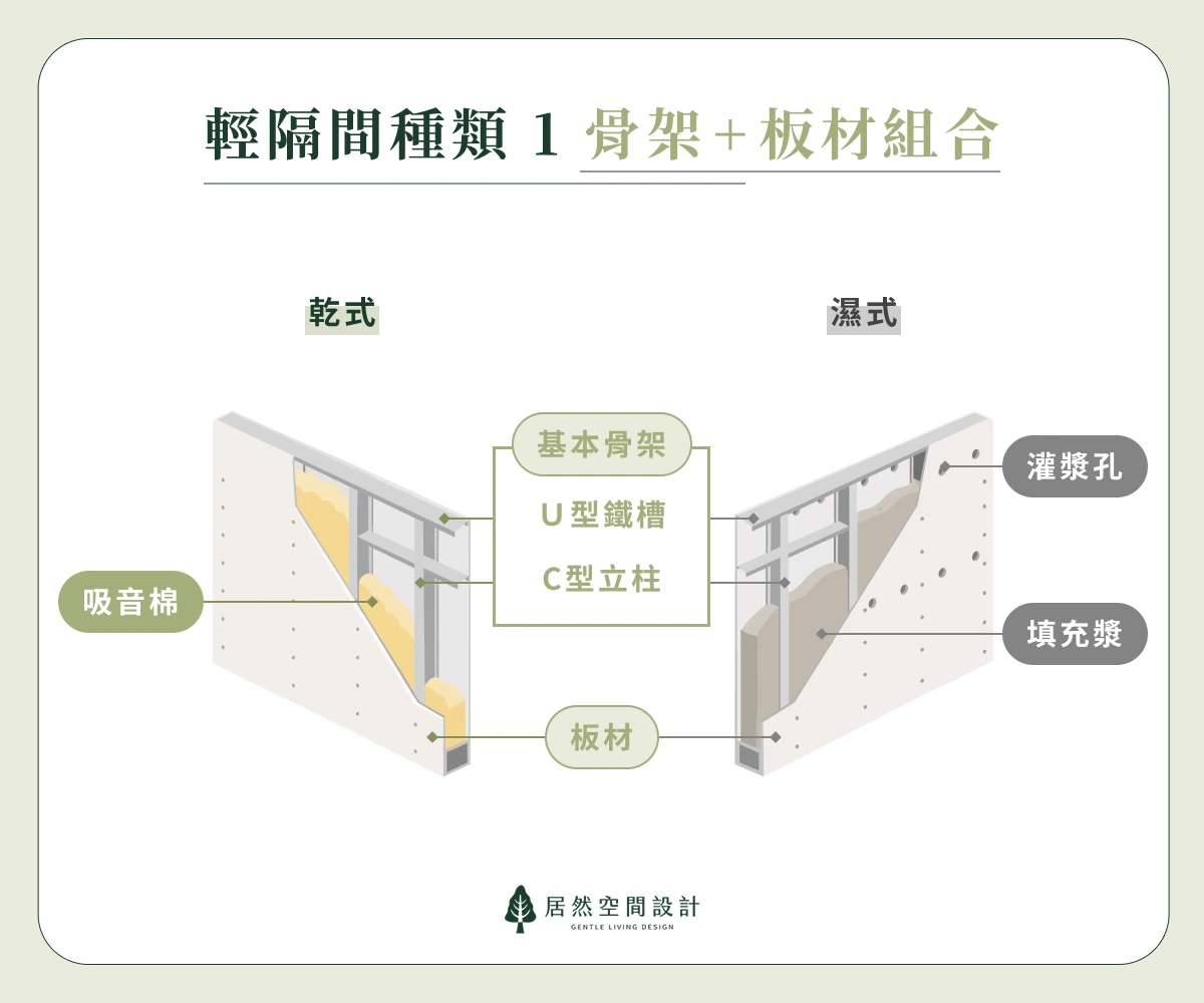 常見的輕隔間種類一：骨架＋板材組合，適用於濕式與乾式輕隔間。
